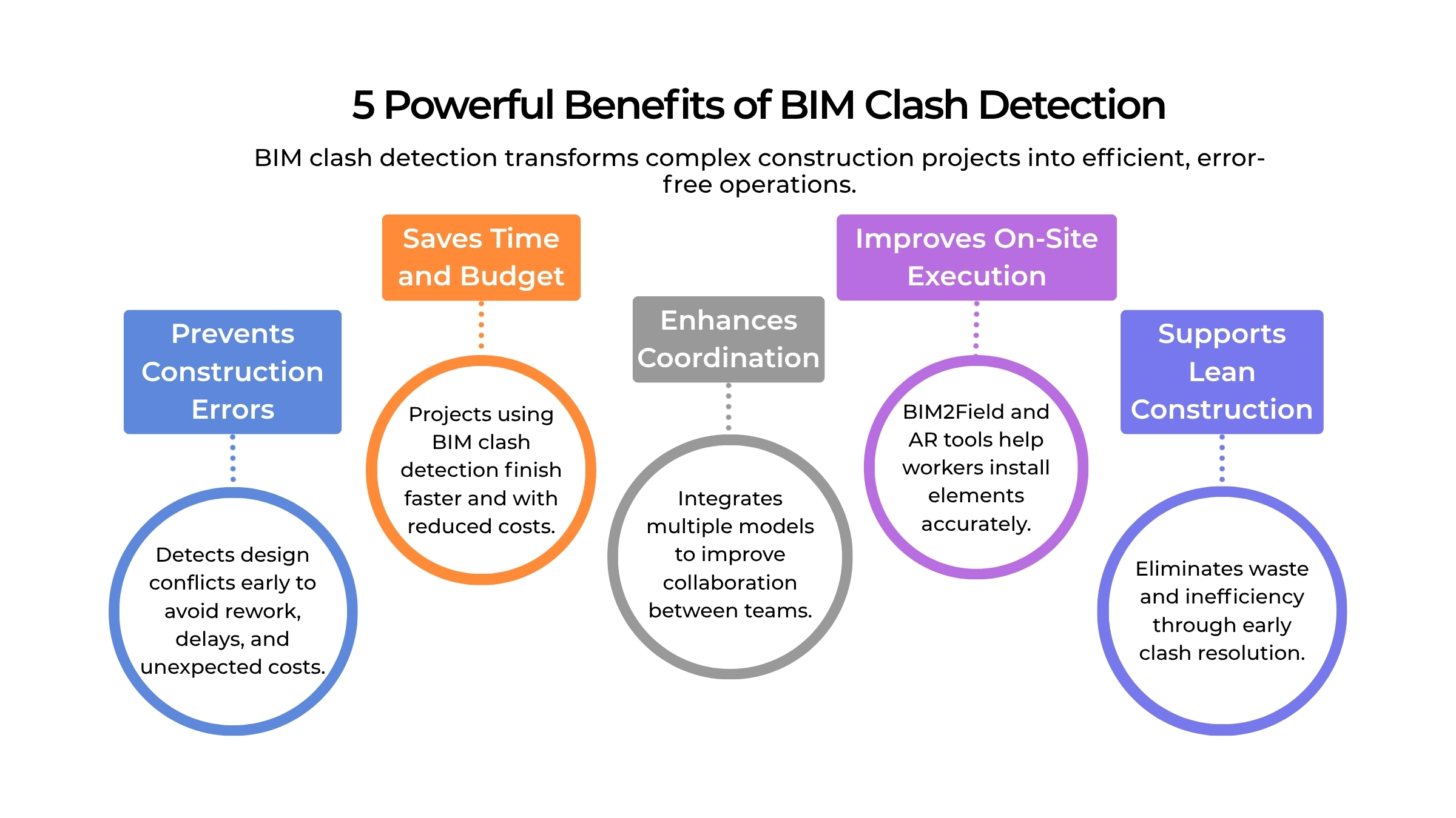 5 powerful benefits of BIM clash detection infographic showing how it prevents construction errors, saves time, improves coordination, boosts site execution, and supports lean construction.