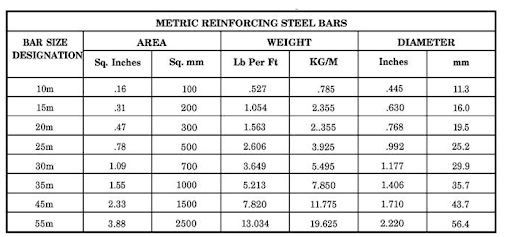 Reinforcement bar size chart.